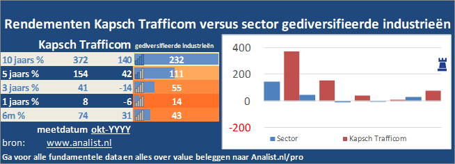 koers/><br></div>Sinds jaunari dit jaar staat het aandeel Kapsch Trafficom 55 procent lager. </p><p class=